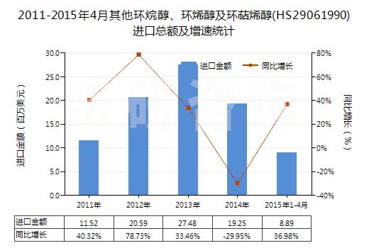 2011-2015年4月其他環(huán)烷醇、環(huán)烯醇及環(huán)萜烯醇(HS29061990)進(jìn)口總額及增速統(tǒng)計(jì)